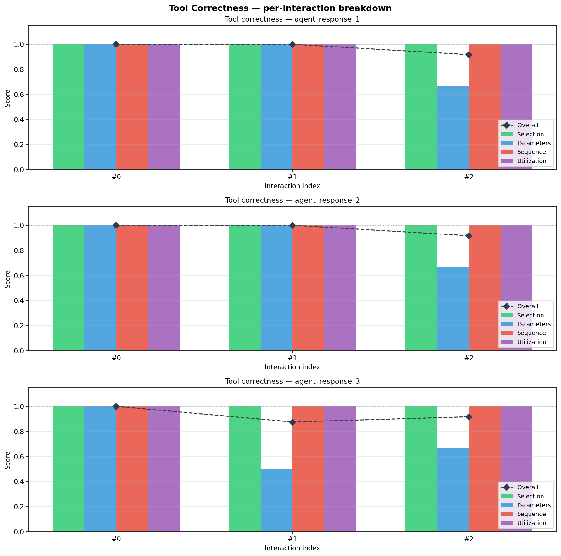 Tool correctness breakdown per conversation:
selection, parameter accuracy, sequence, and utilization scores for each
evaluated interaction.
