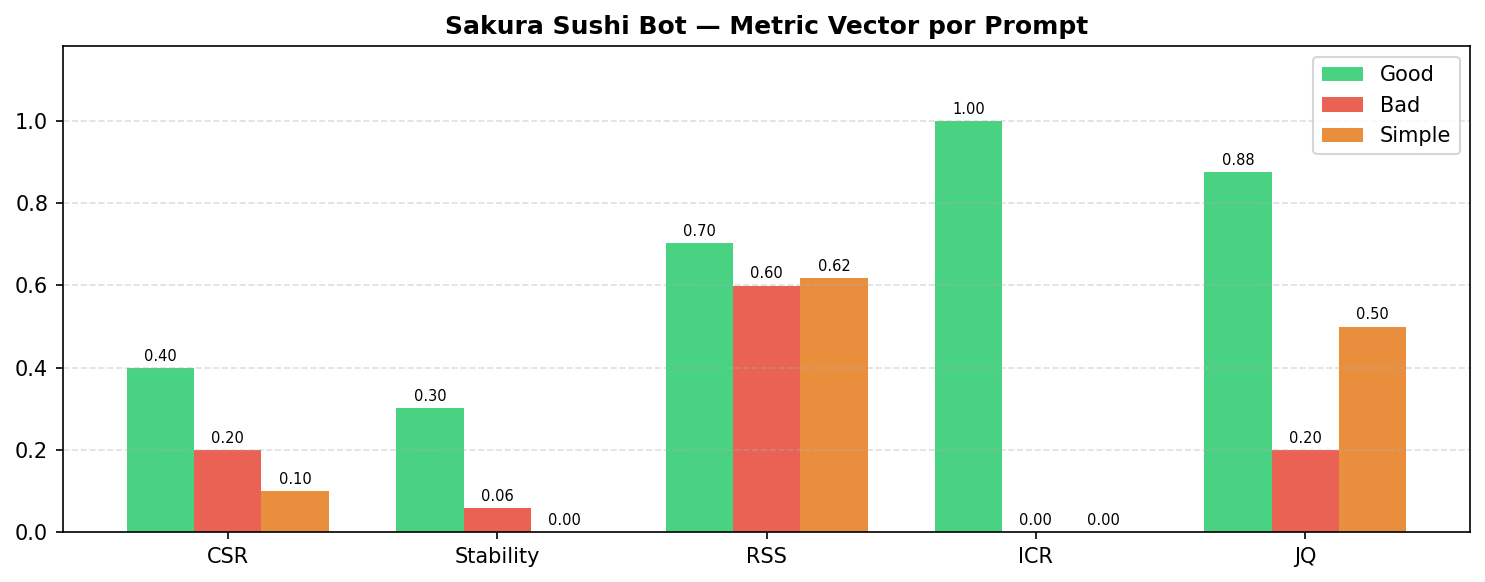 Metric vector per prompt variant ($K=10$, $\tau=0.90$, $T=0.7$). Each bar group corresponds to one signal; colors indicate prompt quality (green = good, red = bad, orange = simple).