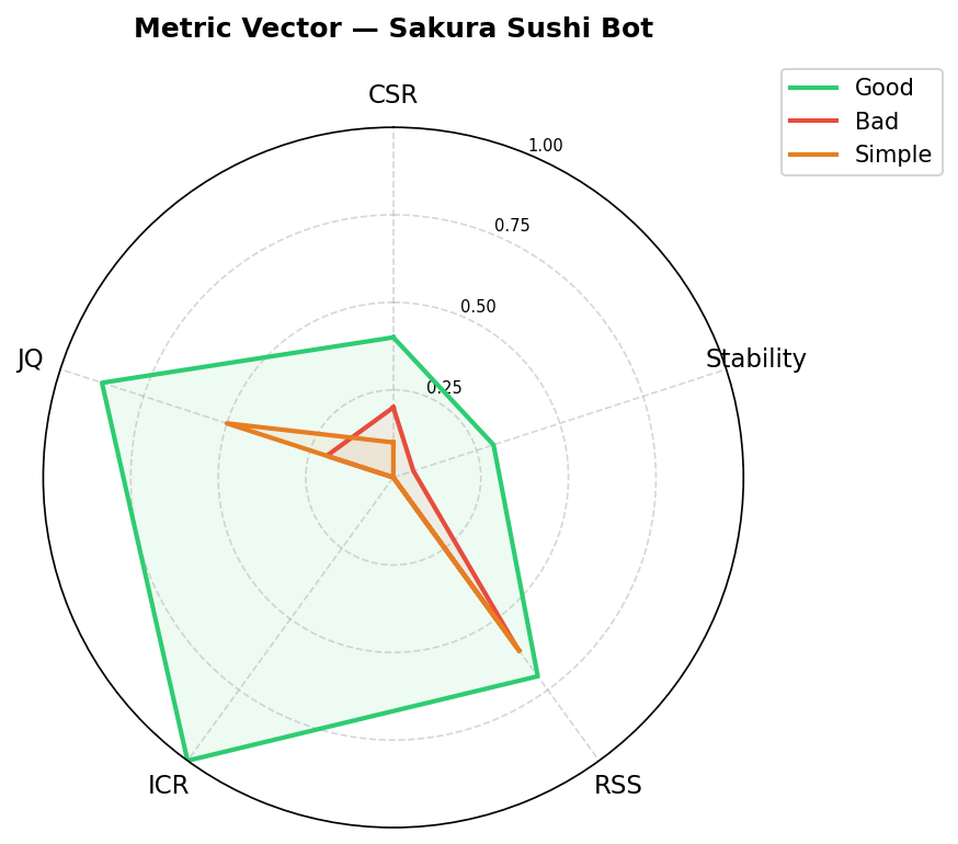 Radar chart of the full metric vector per prompt variant. The good prompt (green) fills the polygon across all five signals; the bad and simple prompts show distinct collapse patterns revealing different failure modes.